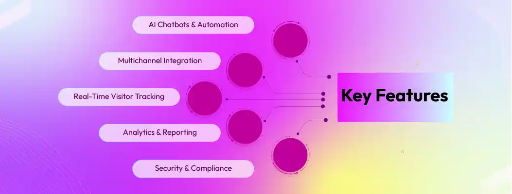 Essential features of live chat tools in India such as AI automation, multichannel integration, and analytics
