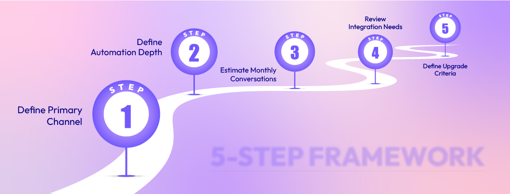 Illustration showing a 5-step framework for selecting the best free ecommerce chatbot for customer support.