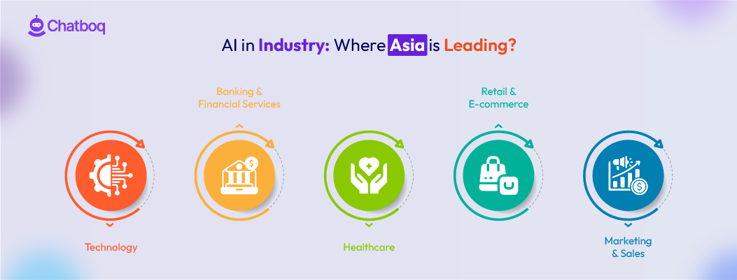 Infographic on AI leadership in Asia across banking, healthcare, and retail sectors with colorful circular icons.