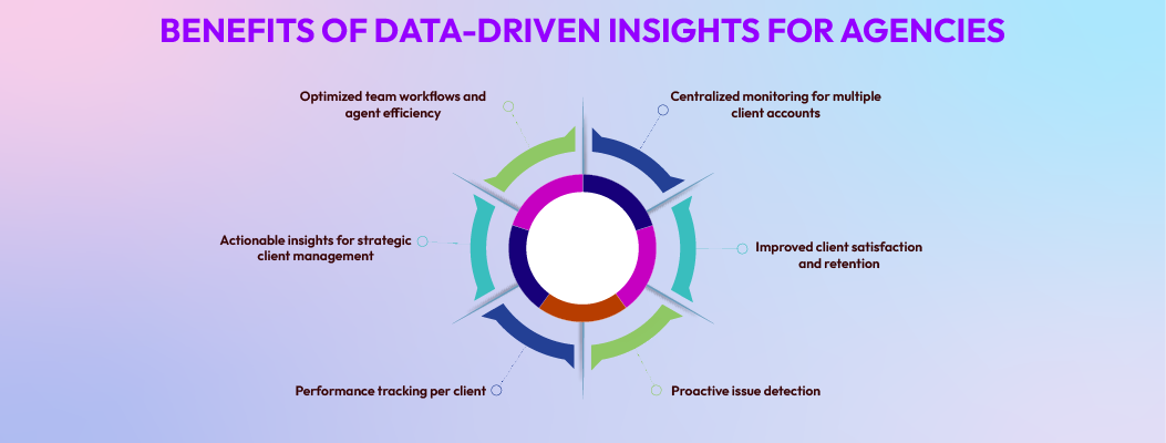Chatboq demonstrates the benefits of data-driven insights for agencies, such as improved client satisfaction, optimized team workflows, and proactive issue detection