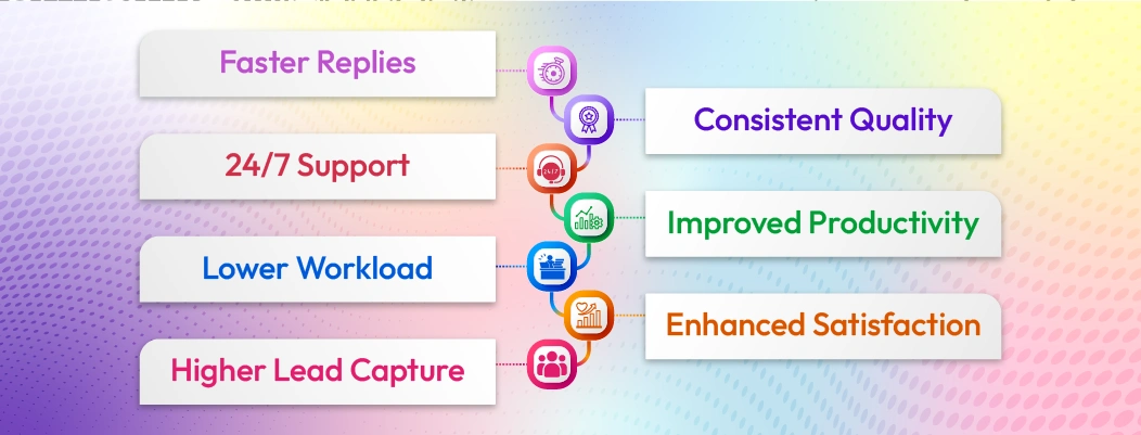Key benefits of live chat automation including faster replies, 24/7 support, and improved lead capture.