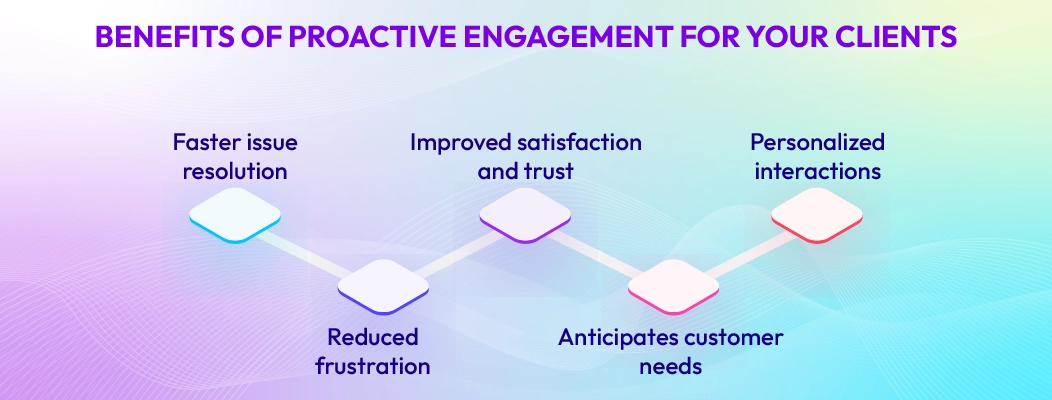 Advantages of proactive engagement for clients, such as faster issue resolution, personalized support, and improved satisfaction.