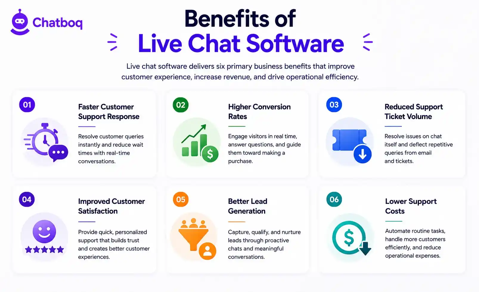 Illustration showing six business advantages of live chat, including faster response times, higher conversion rates, and reduced support costs.