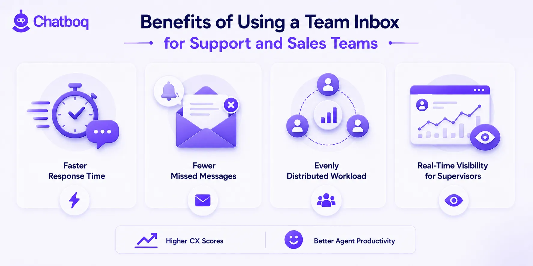 A visual summary highlighting the core advantages of shared inboxes, such as faster response times, fewer missed messages, and evenly distributed workloads. It also notes that real-time visibility for supervisors leads to higher CX scores and improved agent productivity.