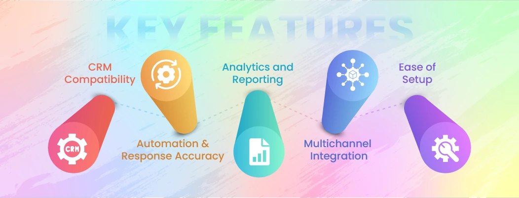 Essential features for AI chatbots including CRM compatibility, automation, analytics, multichannel support, and ease of setup