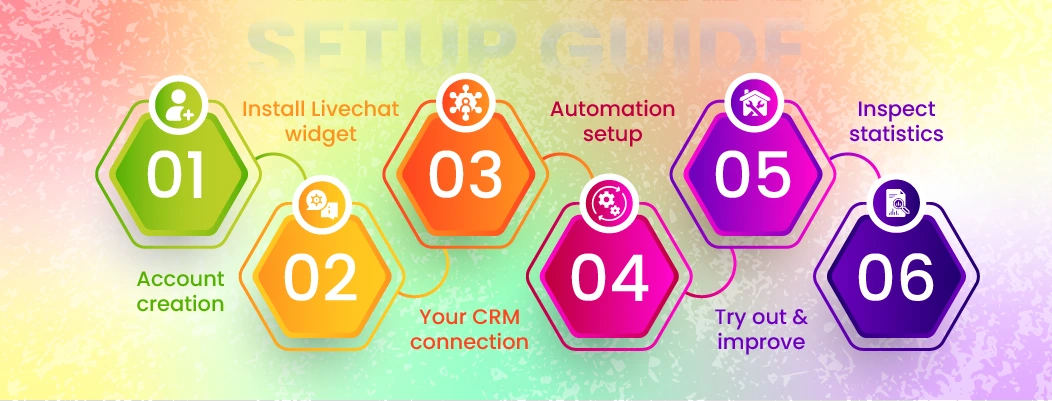 Step-by-step instructions to set up AI chatbots with live chat including account creation, widget installation, CRM connection, and automation configuration.