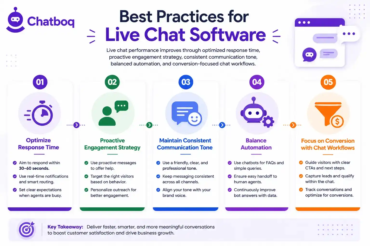 Illustration showing a five-step strategy for optimized performance, featuring proactive engagement, consistent communication tone, and balanced automation.
