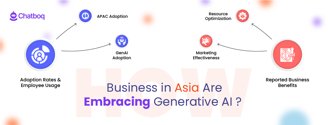 Infographic: How businesses in Asia embrace Generative AI through adoption rates and reported business benefits.