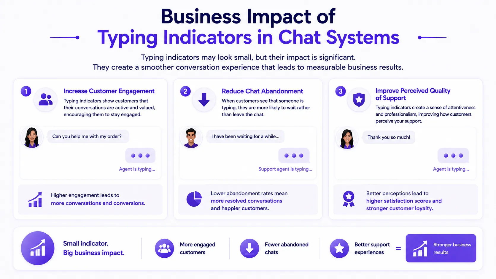 Infographic detailing how typing indicators increase customer engagement, reduce chat abandonment by encouraging users to wait, and improve the perceived quality of support through visible attentiveness.