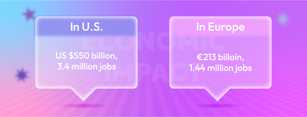 Chart showing economic impact of personalized ads powered by Meta AI chats in the U.S. and Europe.