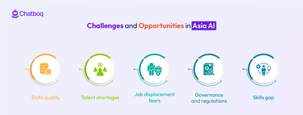 Visual guide to Asia AI challenges including data quality, talent shortages, job displacement fears, and skills gaps.