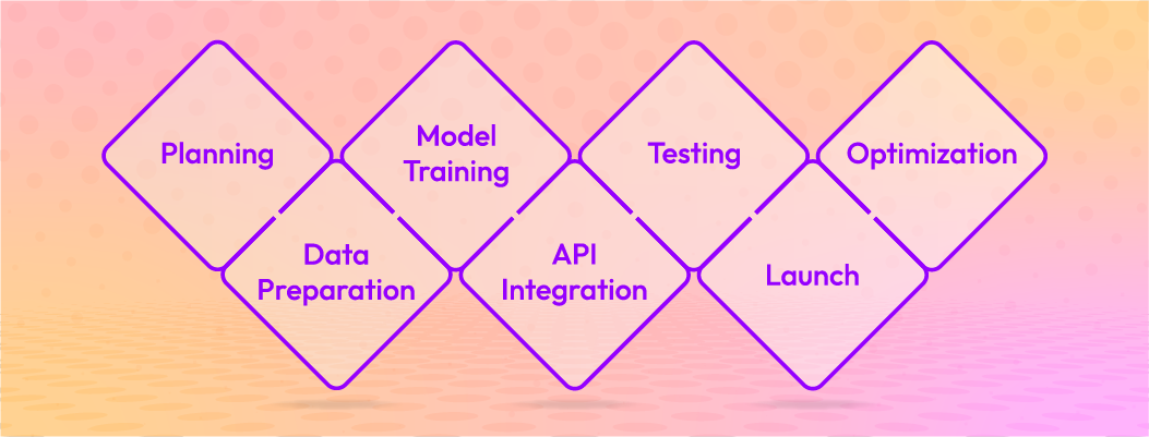 Step-by-step roadmap for AI chatbot development services implementation