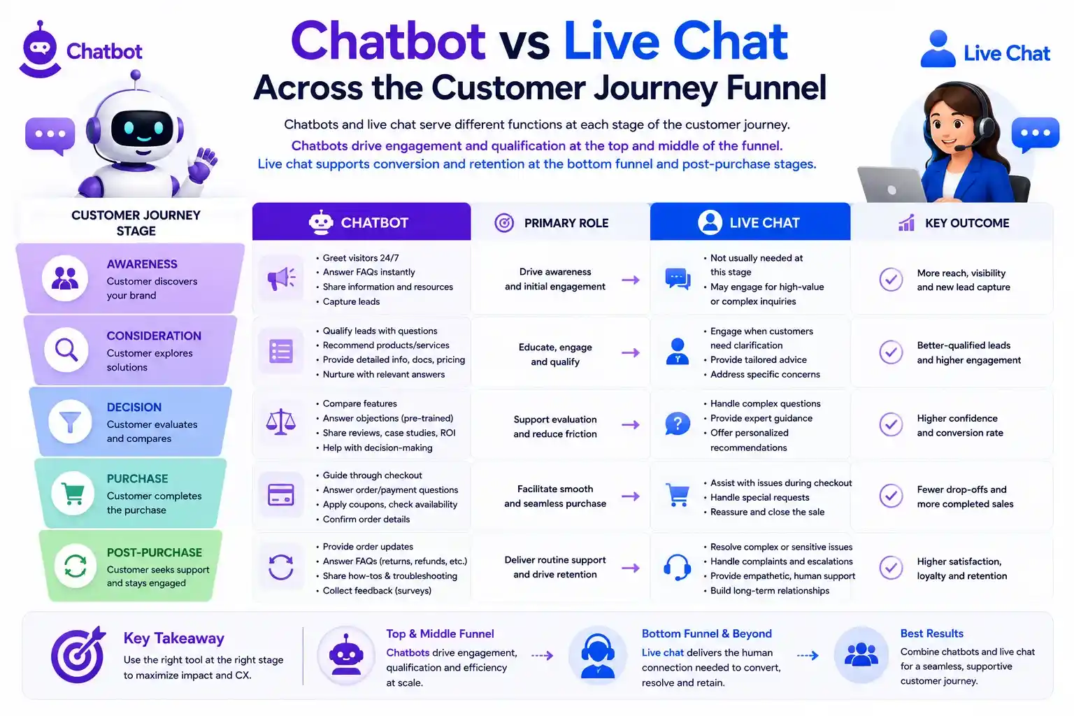 A comparative chart showing chatbots driving engagement and lead qualification in the awareness and consideration stages, while live chat supports conversion and retention during purchase and post-purchase stages.