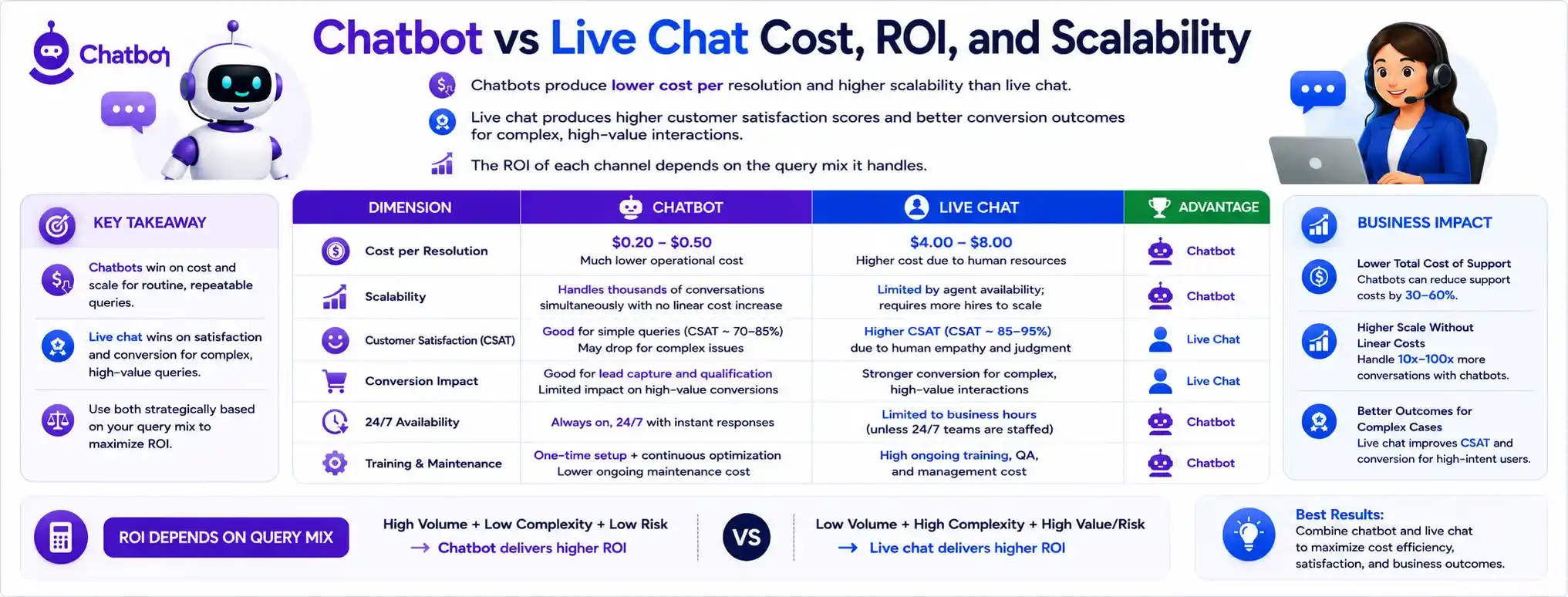 Infographic comparing financial metrics; chatbots offer a low cost per resolution ($0.20 - $0.50) and high scalability, whereas live chat yields higher CSAT (85-95%) and better conversion for complex, high-value interactions.