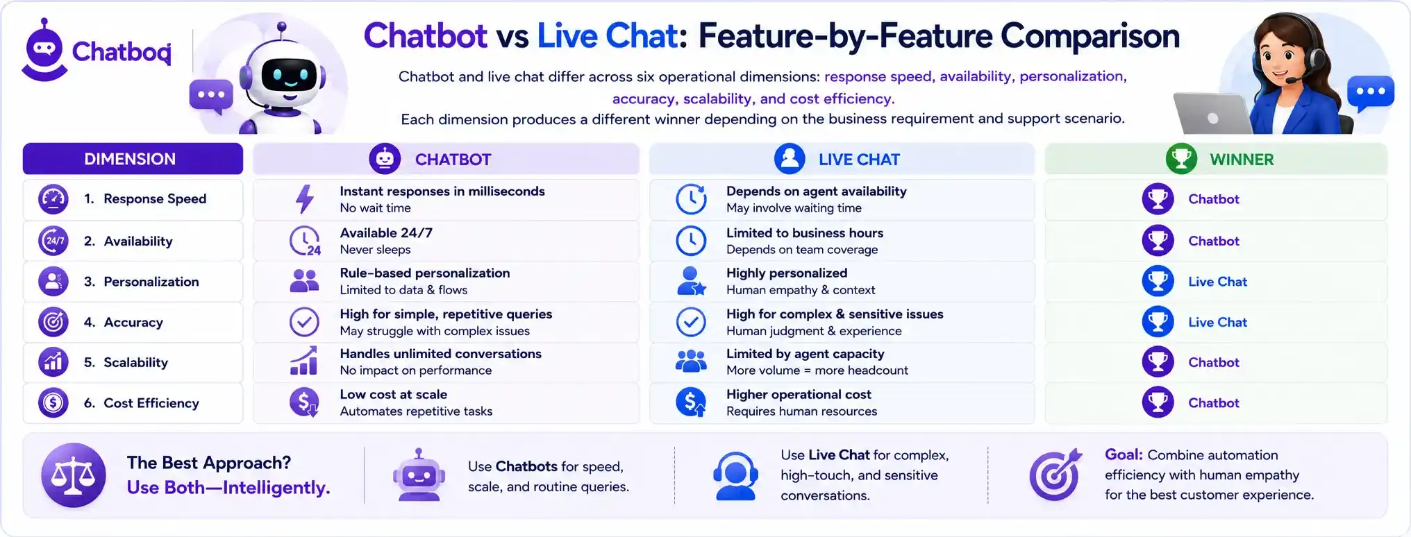 A feature comparison table identifying chatbots as winners for response speed, availability, and scalability, while live chat excels in personalization and accuracy for complex issues.