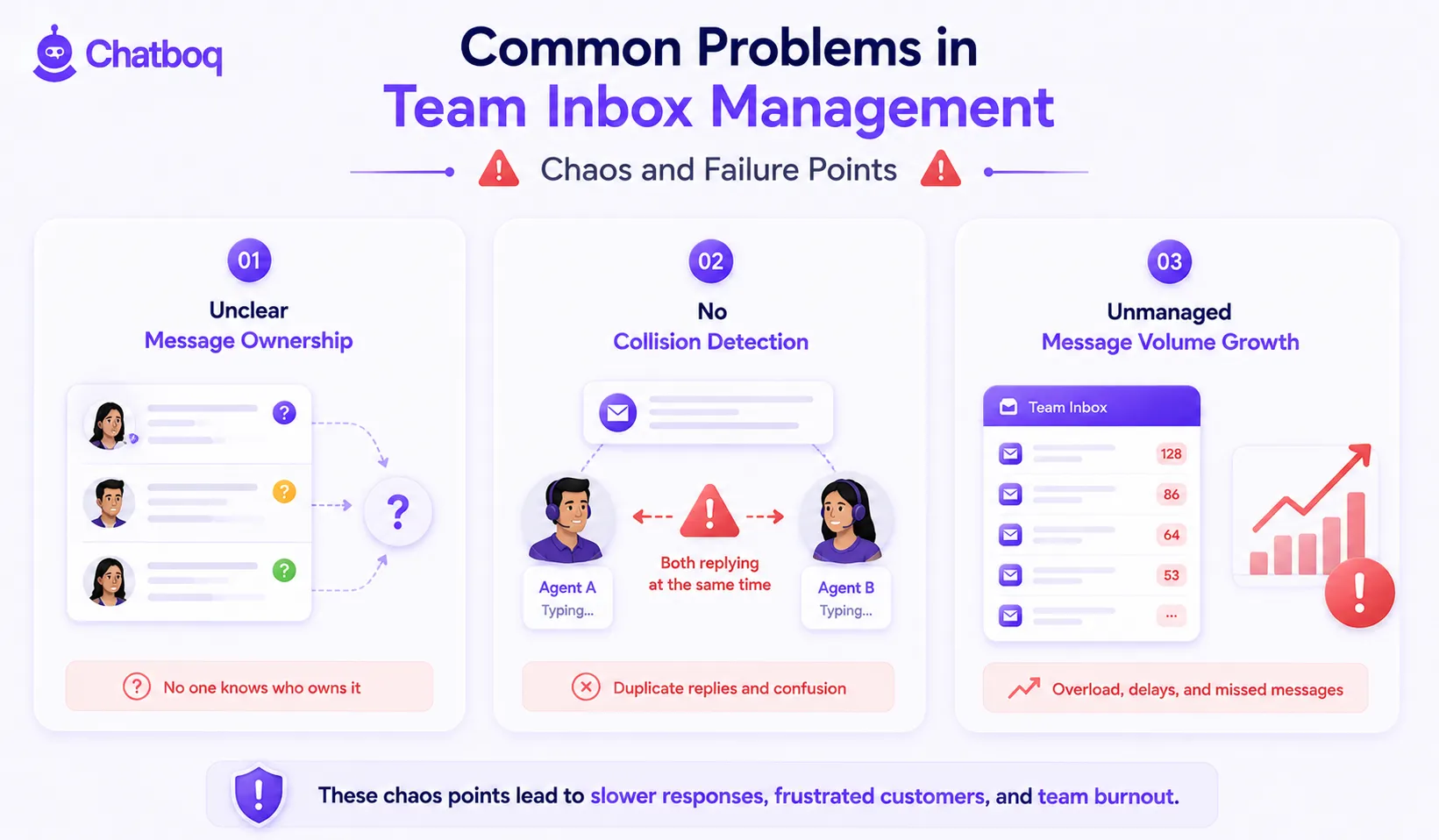 Infographic identifying critical failure points in unmanaged inboxes, including unclear message ownership, lack of collision detection leading to duplicate replies, and unmanaged volume growth. These "chaos points" often result in slower response times, customer frustration, and team burnout.
