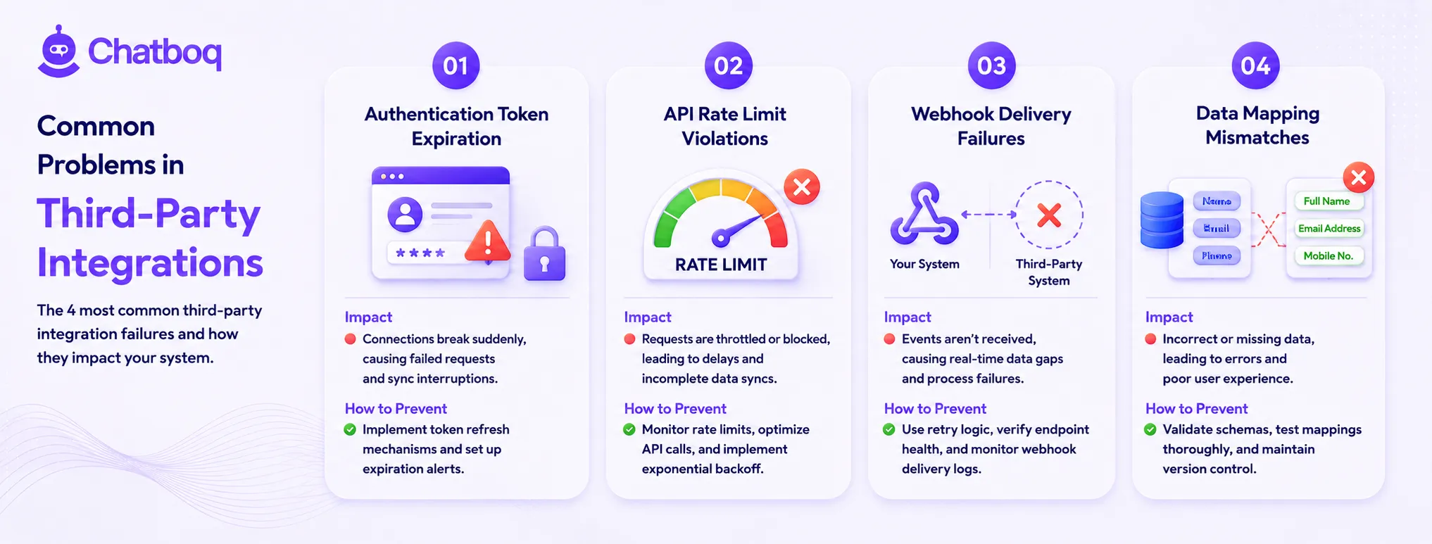 Infographic listing 4 integration issues: token expiration, rate limit violations, webhook delivery failures, and data mapping mismatches with prevention tips.