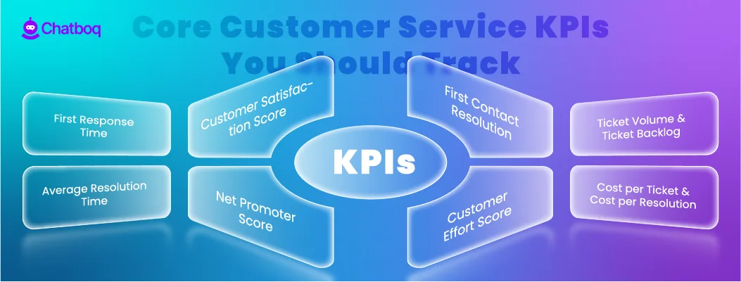 Dashboard showing core customer service KPIs like response time, resolution rate, and customer satisfaction scores.