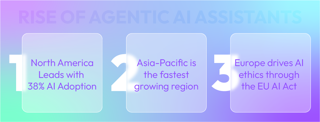 Global market growth of agentic AI assistants and regional AI adoption trends.