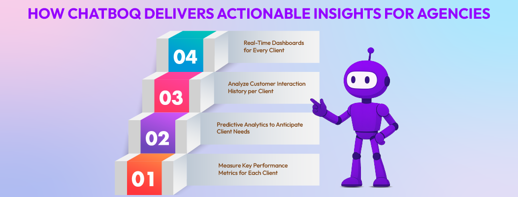 Chatboq’s features for delivering actionable data-driven insights, including real-time dashboards, predictive analytics, customer interaction history, and AI recommendations