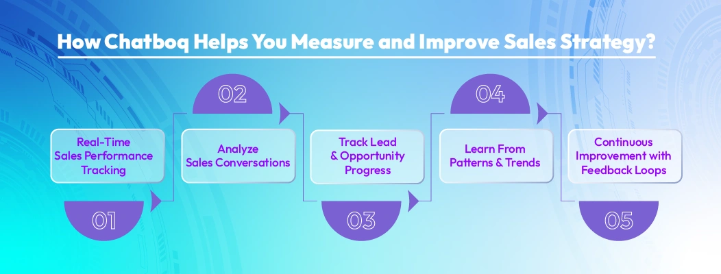 Infographic showing how Chatboq streamlines performance tracking, analytics, and continuous improvement in sales strategy.