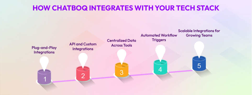 Learn how Chatboq connects CRMs, helpdesks, and analytics tools through plug-and-play integrations and APIs for smooth operations.