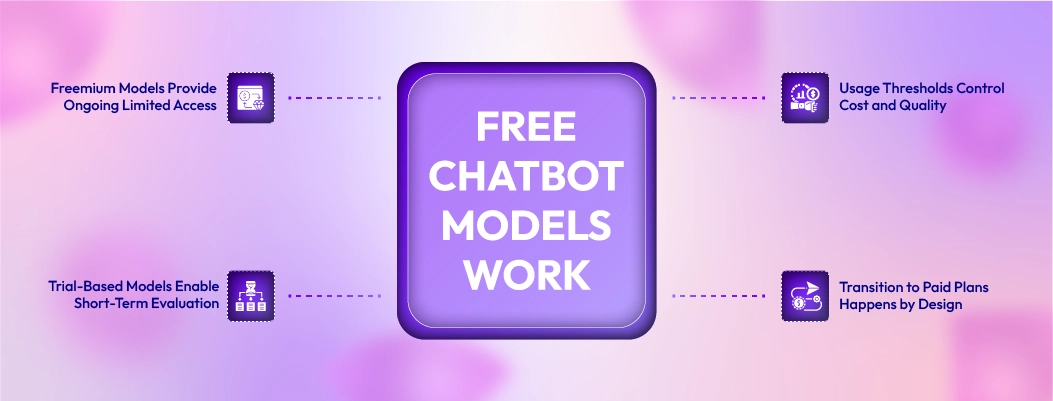 Illustration of free chatbot process handling user questions with predefined responses.