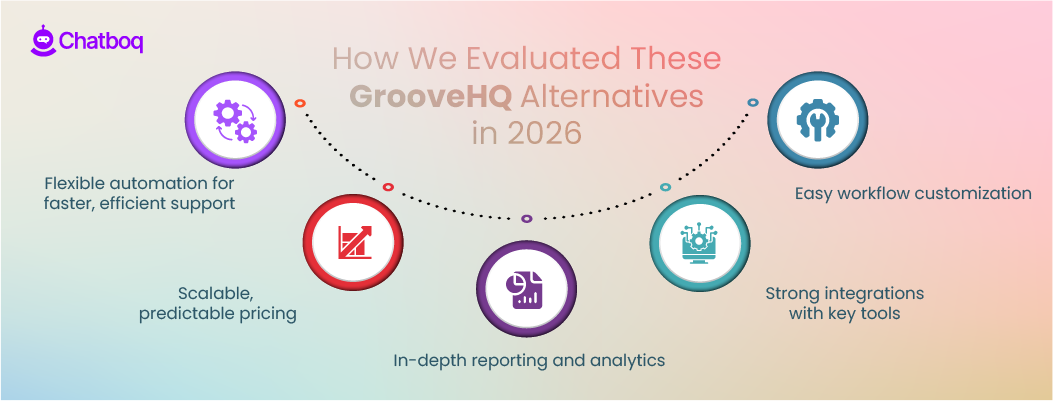 Illustration showing a comprehensive evaluation of top GrooveHQ alternatives in 2026, comparing features, pricing, integrations, automation capabilities, and overall customer support performance across leading helpdesk platforms.