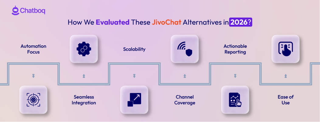 Illustration showing a comprehensive evaluation of top JivoChat alternatives in 2026, comparing features, pricing, integrations, automation capabilities, and overall live chat performance.