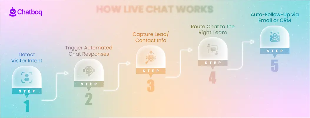 Step-by-step diagram showing how live chat automation works to engage customers and streamline support.