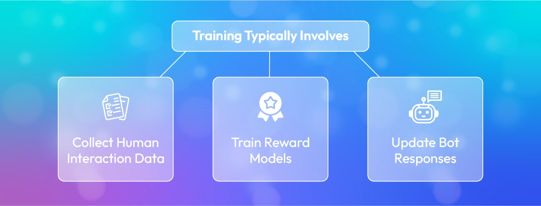Diagram of a real-time personalized AI chatbot trained with reinforcement learning from human feedback