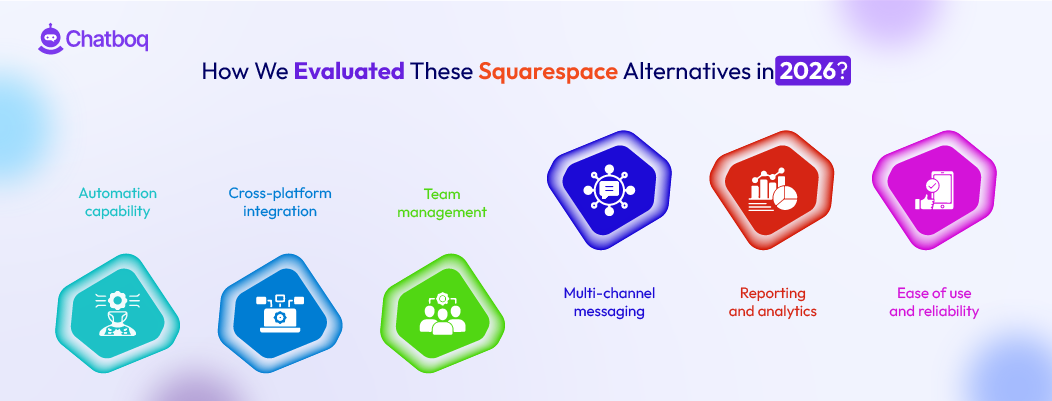Illustration showing a comprehensive evaluation of top Squarespace alternatives in 2026, comparing features, pricing, design flexibility, integrations, and overall website builder performance.