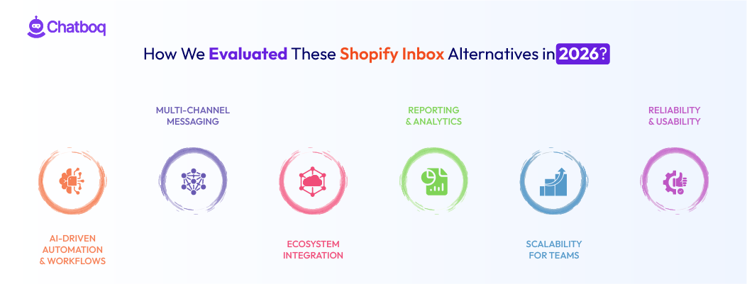 Illustration showing a comprehensive evaluation of top Shopify Inbox alternatives in 2026, comparing features, pricing, AI chat capabilities, integrations, and overall customer messaging performance.