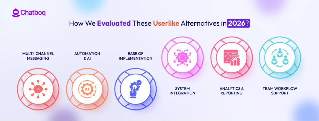 Illustration showing a comprehensive evaluation of top Userlike alternatives in 2026, comparing features, pricing, integrations, automation capabilities, and overall live chat and customer messaging performance.