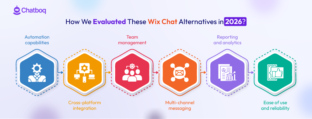 Illustration showing a comprehensive evaluation of top Wix Chat alternatives in 2026, comparing features, pricing, integrations, automation capabilities, and overall live chat performance.