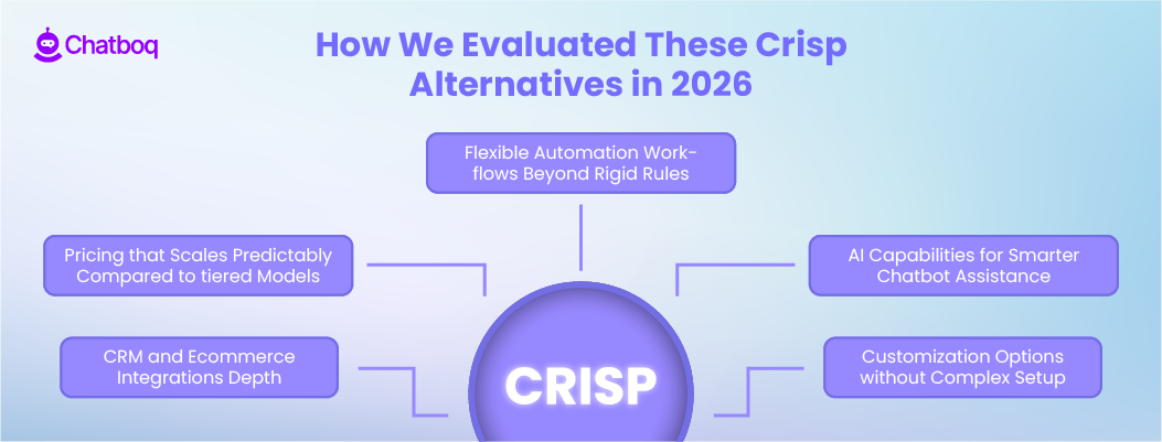 Illustration showing the evaluation framework used to compare Crisp alternatives in 2026 based on features, integrations, automation, and pricing.