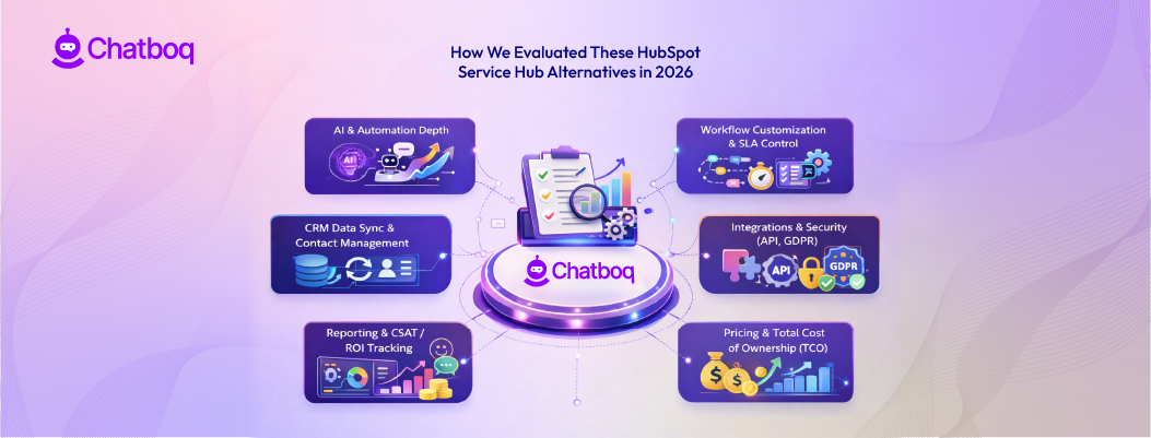 Evaluation criteria for HubSpot Service Hub competitors including AI automation depth, CRM sync reliability, workflow customization, and pricing scalability
