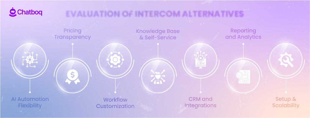 Evaluation framework for Intercom competitors based on AI, pricing, workflows, and reporting