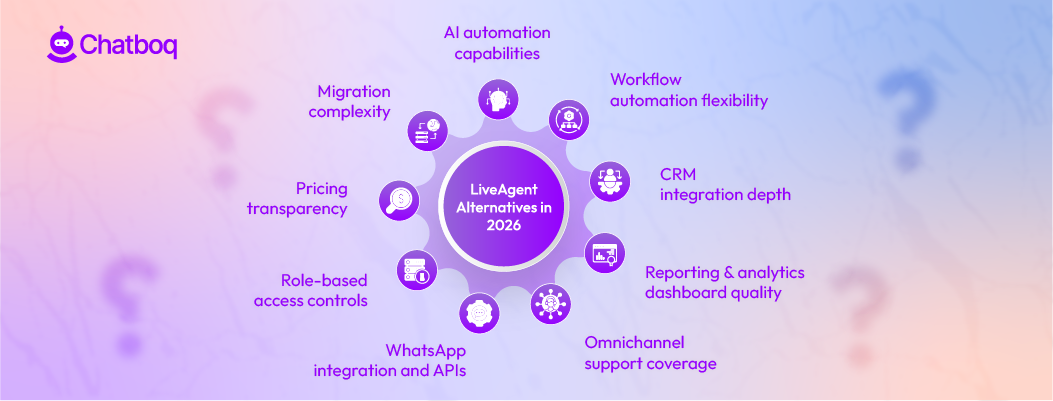 Evaluation criteria for LiveAgent competitors including automation, CRM integration, and reporting depth