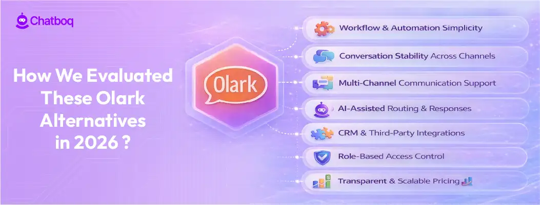 Illustration showing the evaluation process for Olark alternatives in 2026, highlighting criteria like features, integrations, and automation.