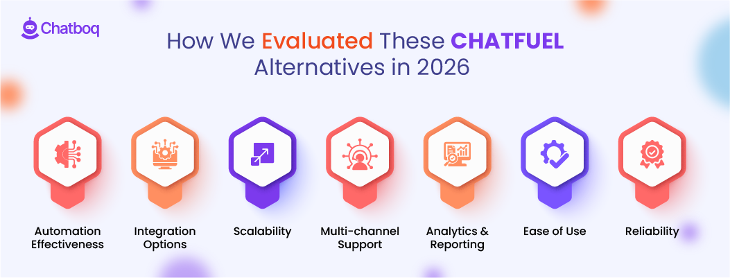 Illustration showing a comprehensive evaluation of top Chatfuel alternatives in 2026, comparing features, pricing, AI capabilities, integrations, and overall chatbot performance across multiple channels.