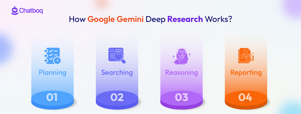 Illustration showing Google Gemini Deep Research enabling users to conduct in-depth research with AI by analyzing information, synthesizing insights, and delivering comprehensive, well-structured answers across complex topics.