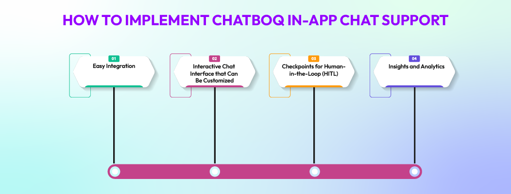 Implementing Chatboq in-app chat support with easy integration, customizable interface, HITL checkpoints, and analytics.