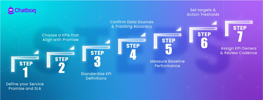 Step-by-step diagram showing how to set customer service KPIs for tracking support performance and efficiency.