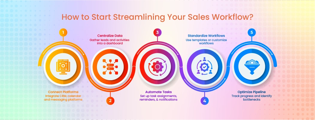 Step-by-step visual guide on how to streamline sales workflow using CRM integration, automation, and centralized dashboards.