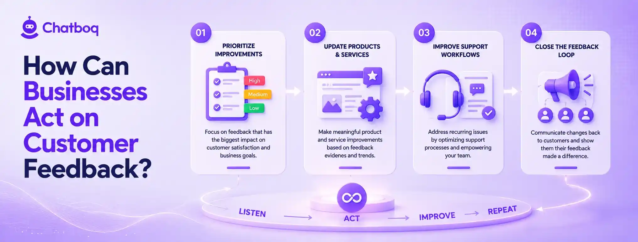 Infographic detailing a four-step process to act on feedback: prioritizing improvements, updating products, improving support workflows, and closing the feedback loop with customers.