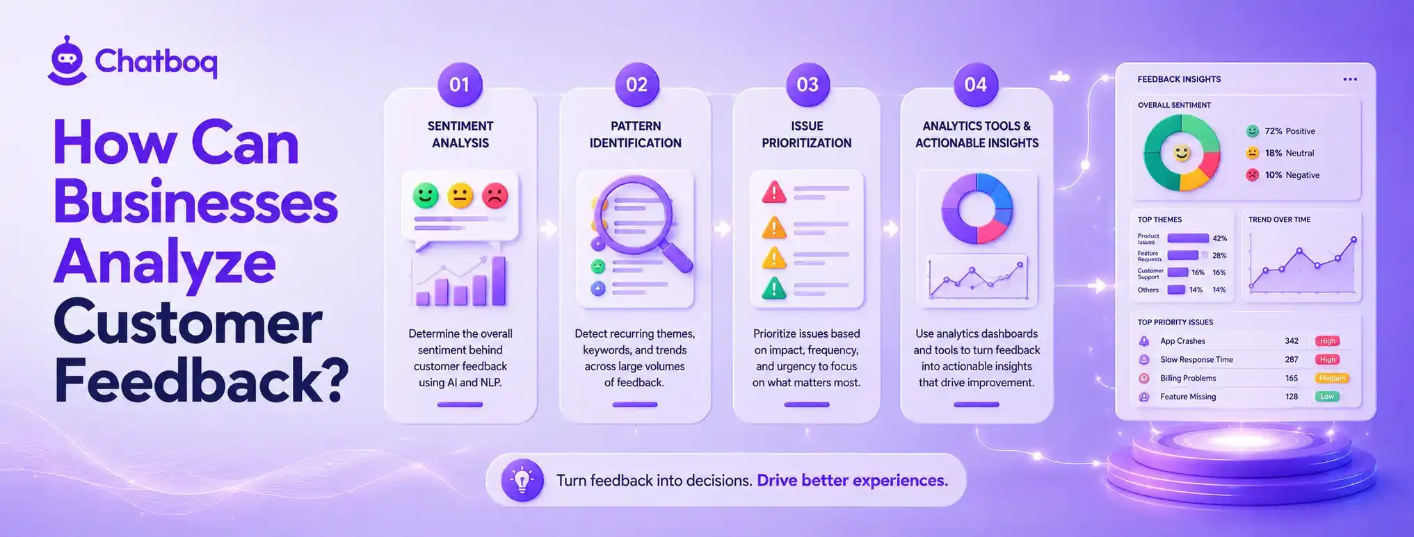Visual guide showing how to analyze feedback using sentiment analysis, pattern identification, issue prioritization, and analytics tools to drive decisions.