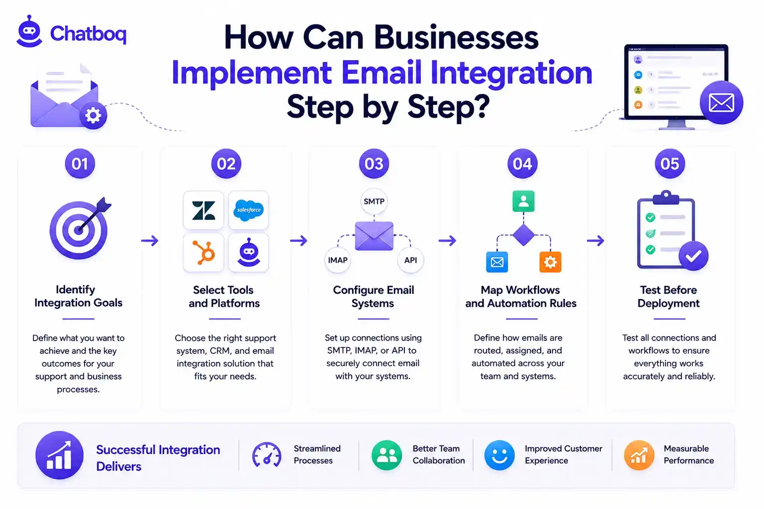 A 5-step infographic guide for email integration: identifying goals, selecting CRM and support tools, configuring SMTP/IMAP/API systems, mapping automation workflows, and performing pre-deployment testing.