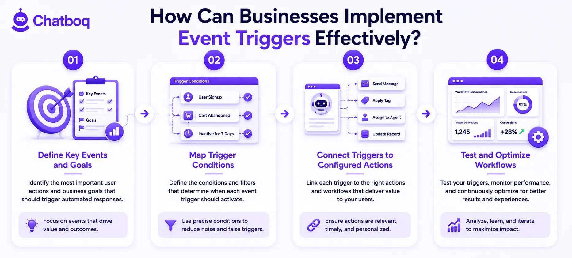 Illustration showing a professional 4-step implementation framework including event definition, condition mapping, action connection, and continuous workflow optimization.