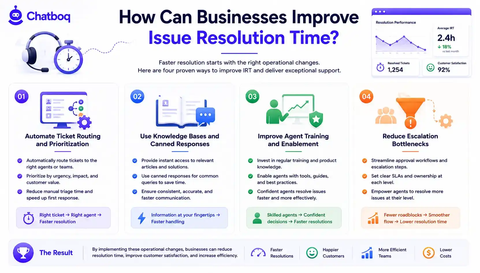 Infographic detailing four ways to improve IRT: automating ticket routing, using knowledge bases, enhancing agent training, and reducing escalation bottlenecks.